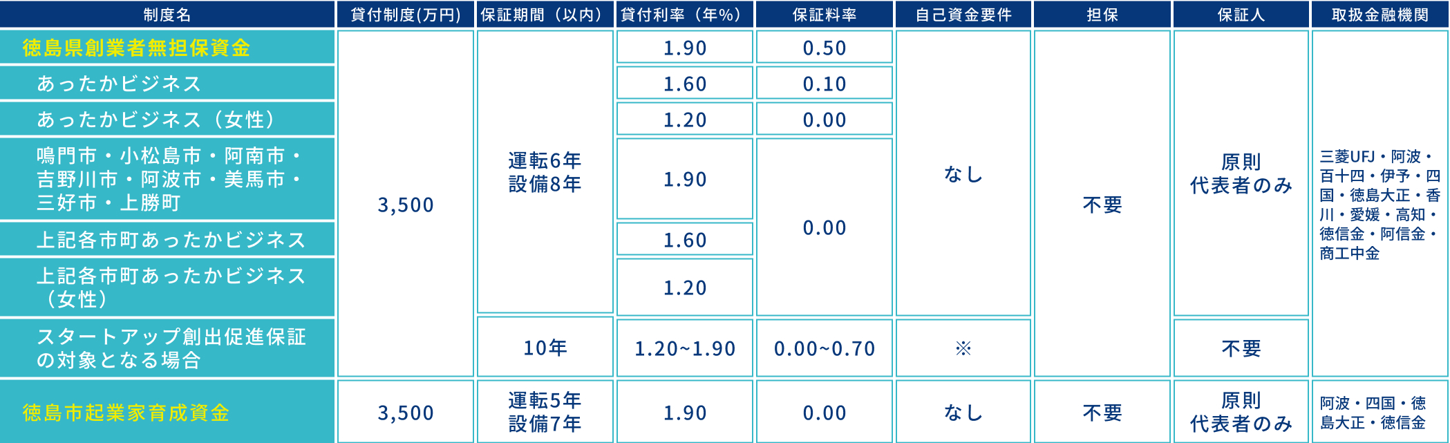 創業される際にご利用いただける制度